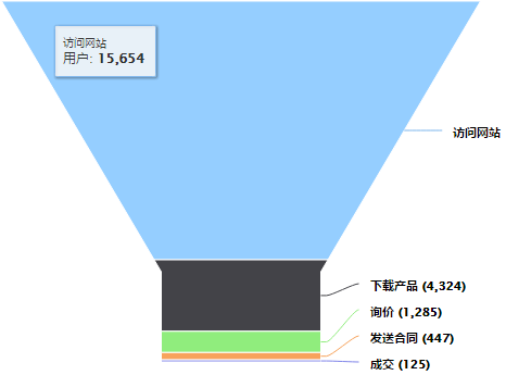 如何利用销售流程促进商机赢单