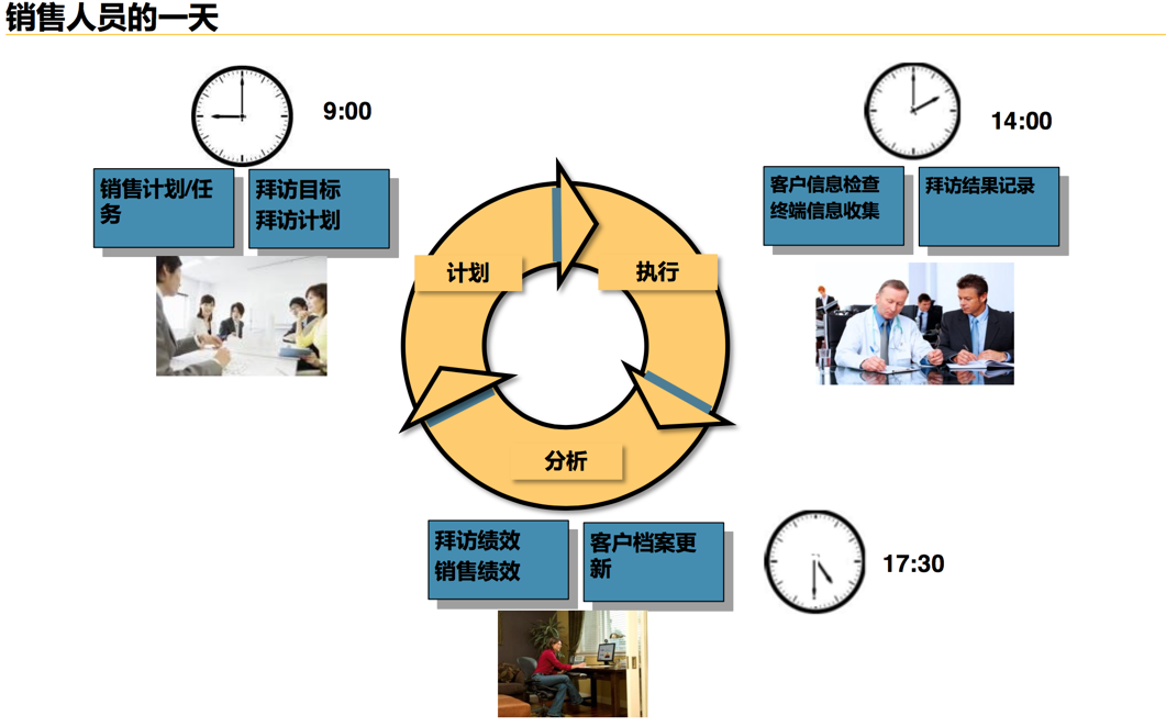 如何利用高效的拜访提升客户价值