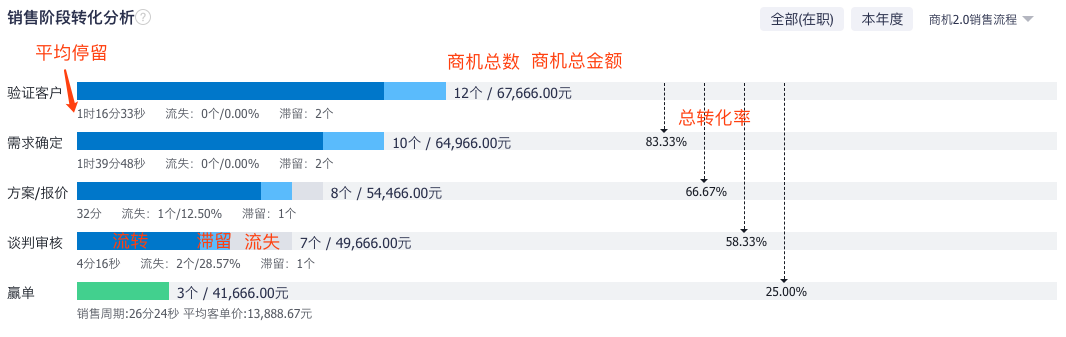 销售阶段转化分析