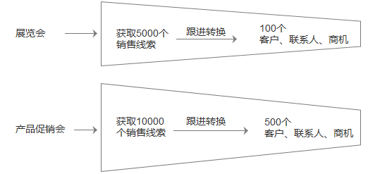 市场营销