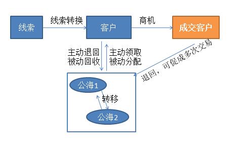 销售自动化-客户