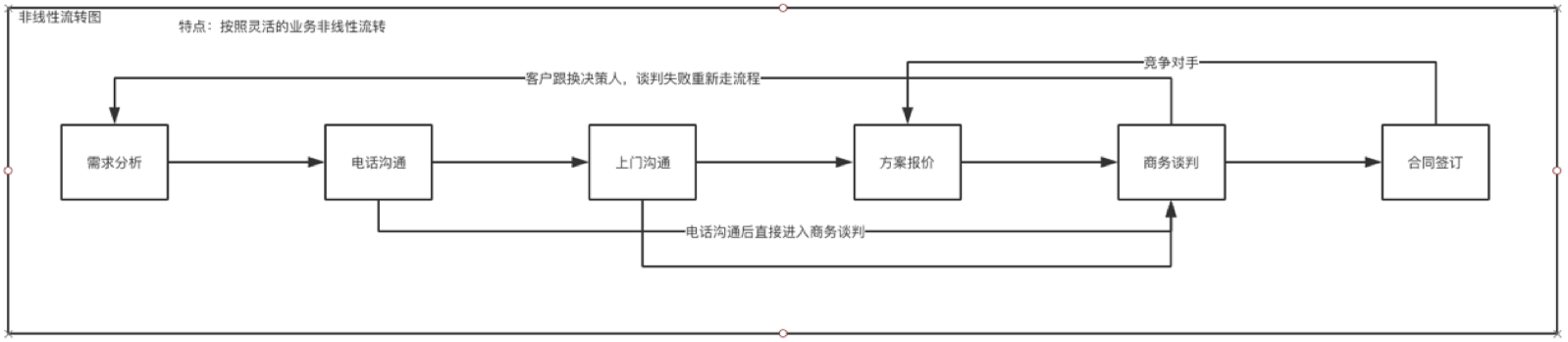 流程管理-阶段推进器管理