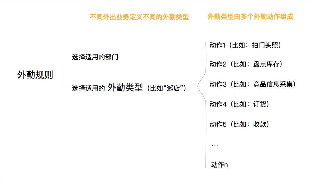 销售协同6.2版本产品手册-外勤产品使用手册（灰度开通使用）