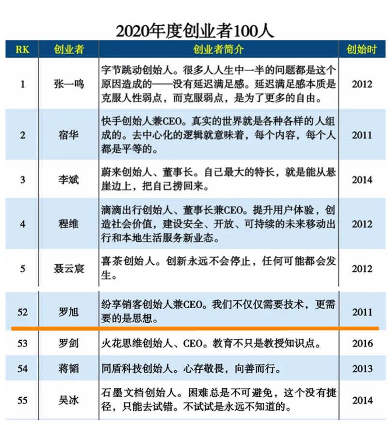 纷享销客罗旭荣登“2020年度创业者100人”榜单