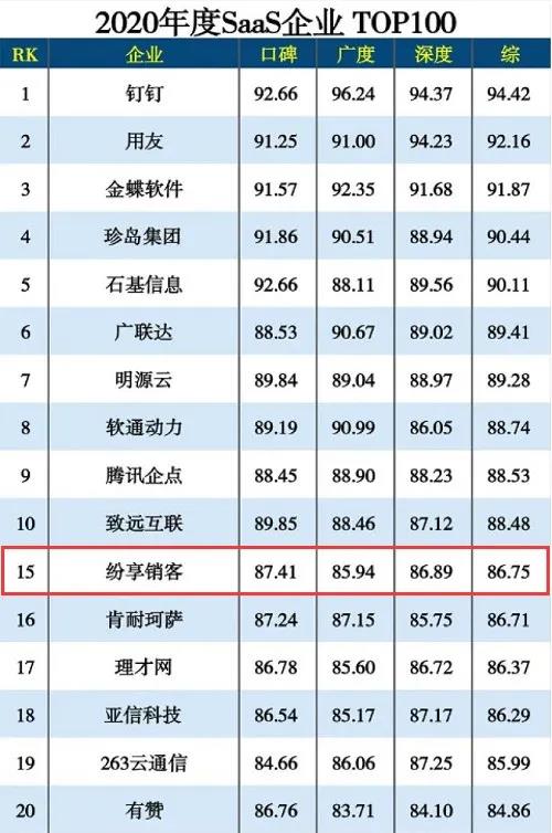 纷享销客荣膺“2020年度SaaS企业TOP100”hth手机版下载
榜首