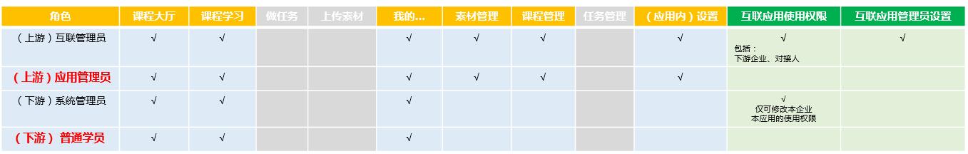 伙伴学堂-上游企业-管理员管理篇-角色权限说明