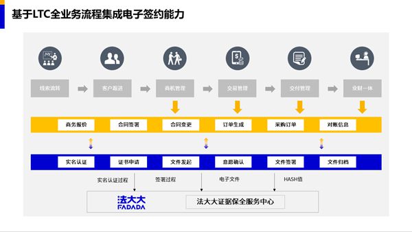 法大大与纷享销客达成合作，电子合同无缝集成hth手机版下载
