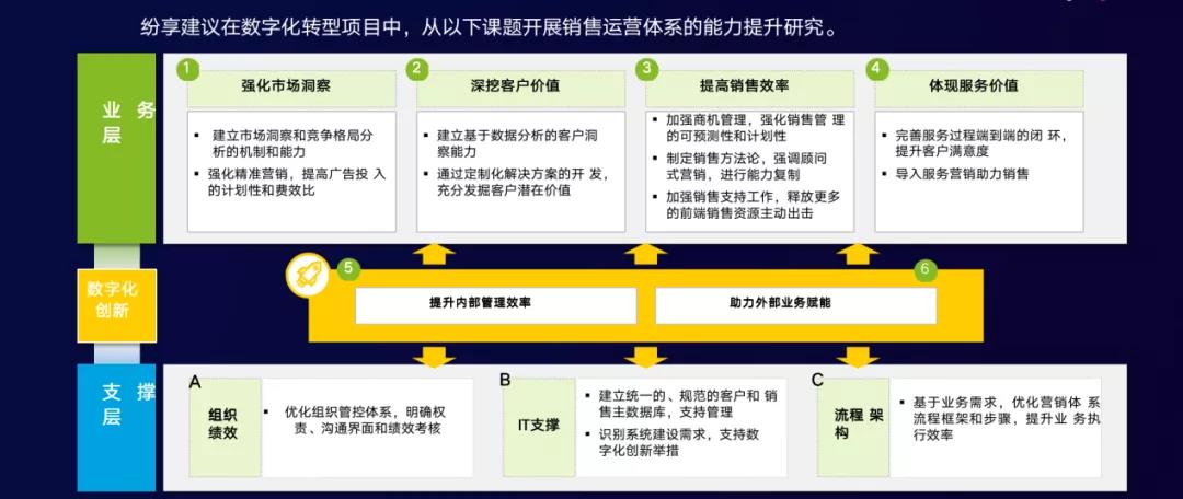 连接型hth手机版下载
高科解决方案–赋能销售，助力增长