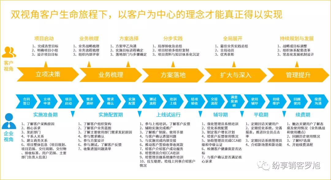 纷享销客罗旭：客户成功新视角