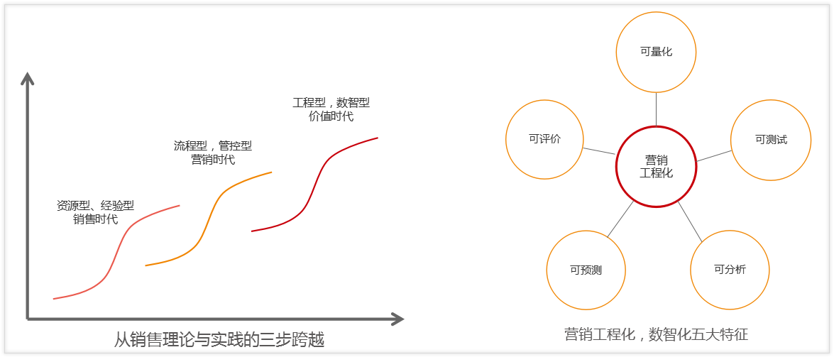 营销获客与商机管理的数字化蓝图