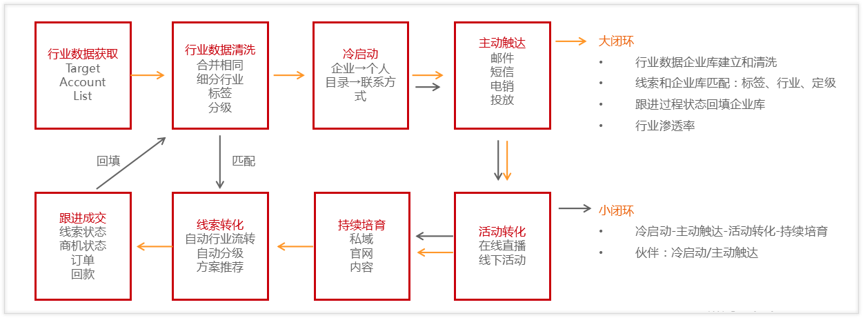 营销获客与商机管理的数字化蓝图