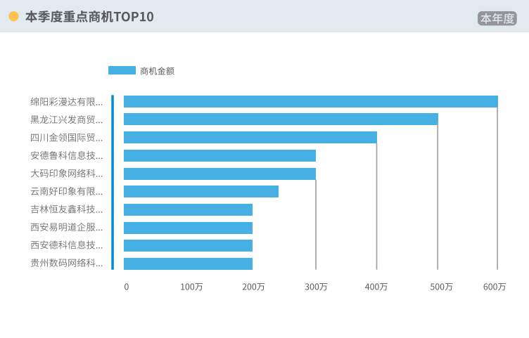 本季度重点商机TOP10