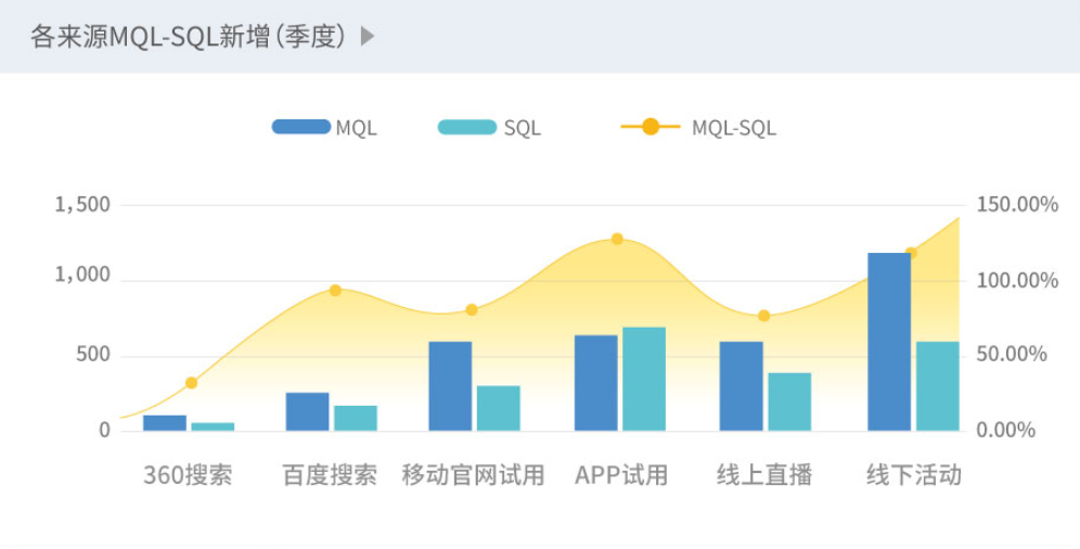 各来源MQL-SQL新增