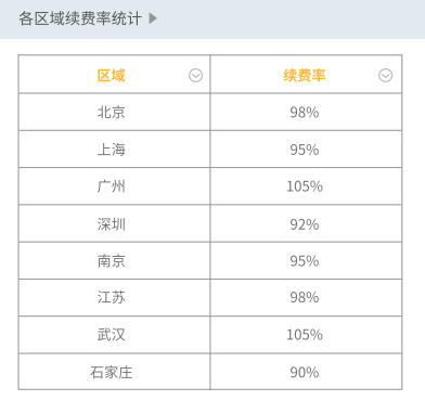 各区域续费率统计