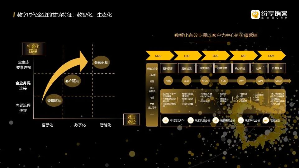 数字时代企业的营销特征：数智化、生态化