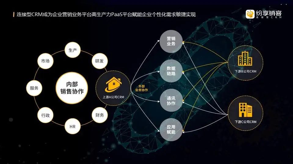 连接型hth手机版下载
成为企业营销业务平台高生产力PaaS平台赋能个性化需求敏捷实现