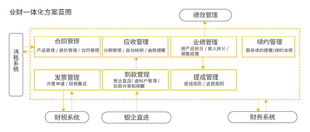 什么是业财一体化