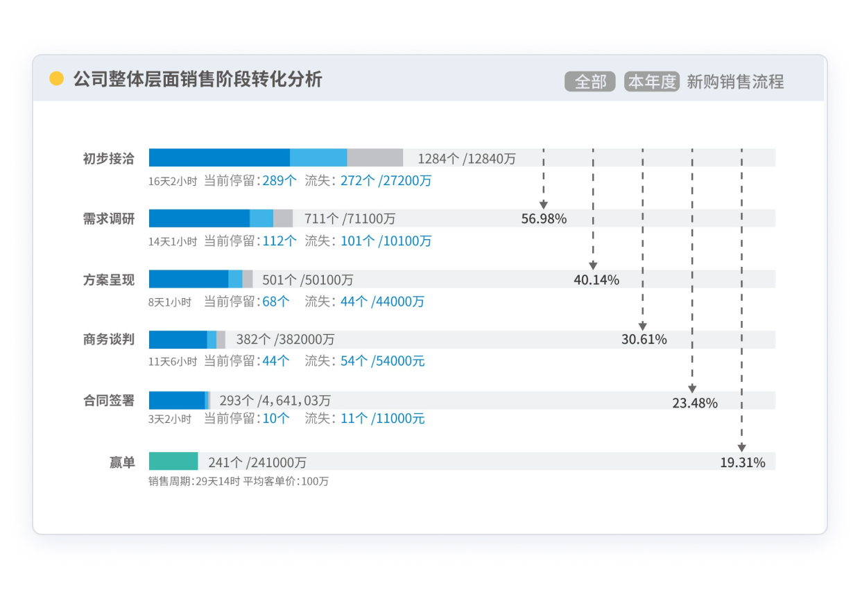 销售漏斗——商机阶段转化分析