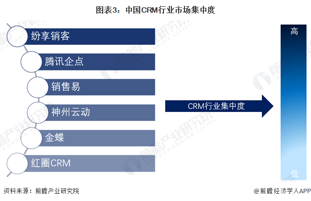 图表3：中国hth手机版下载
行业市场集中度