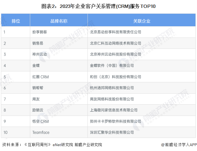 图表2：2023年企业客户关系管理(hth手机版下载
)服务TOP10