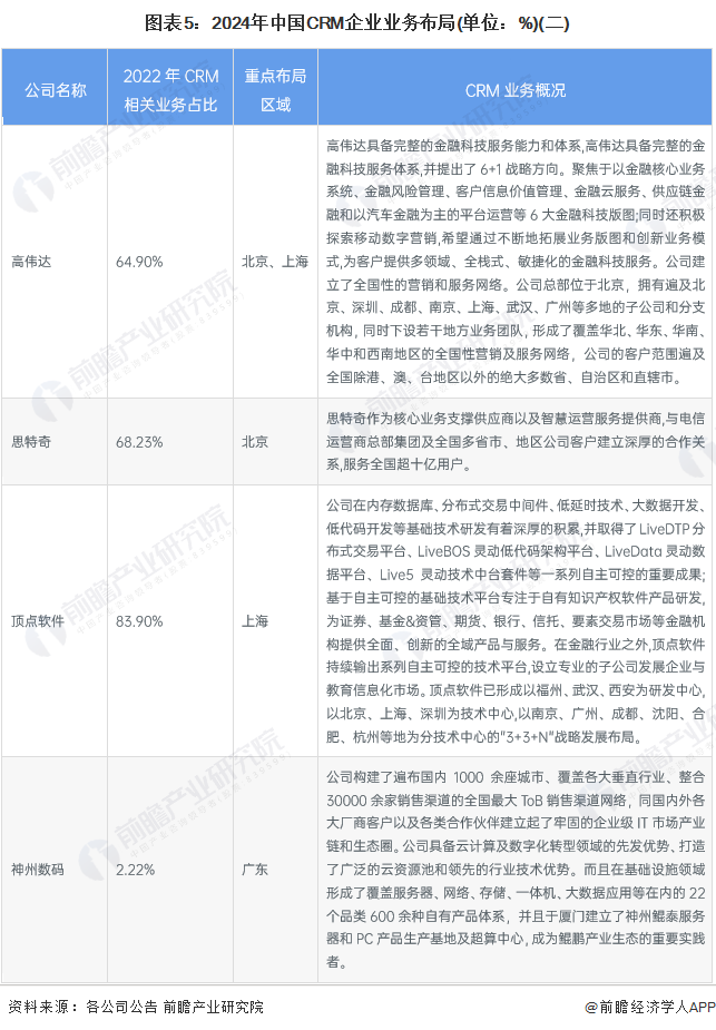 图表5：2024年中国hth手机版下载
企业业务布局(单位：%)(二)