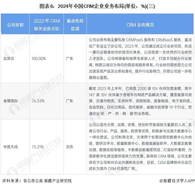 图表6：2024年中国hth手机版下载
企业业务布局(单位：%)(三)