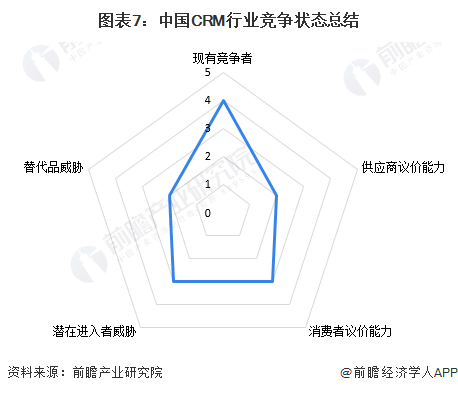 图表7：中国hth手机版下载
行业竞争状态总结