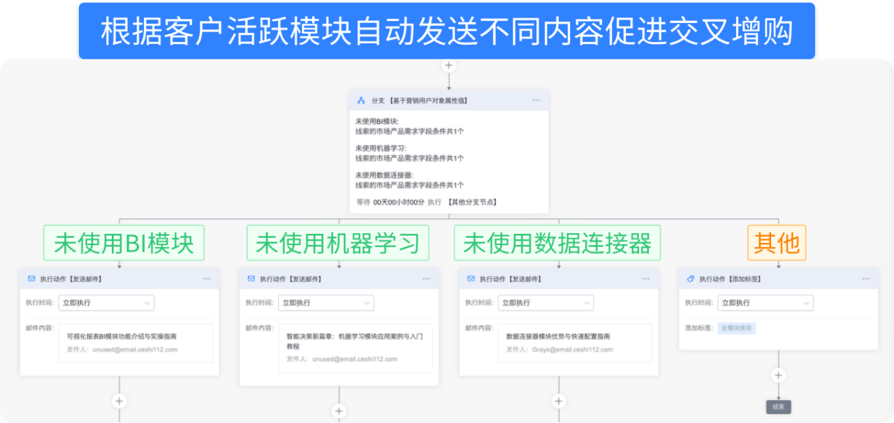 营销自动化全新升级：一键启动，开启企业高效增长之旅！