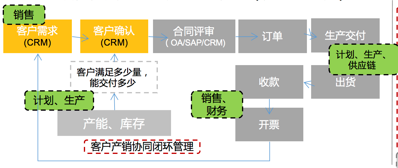 大客户管理解决方案（能源电力）