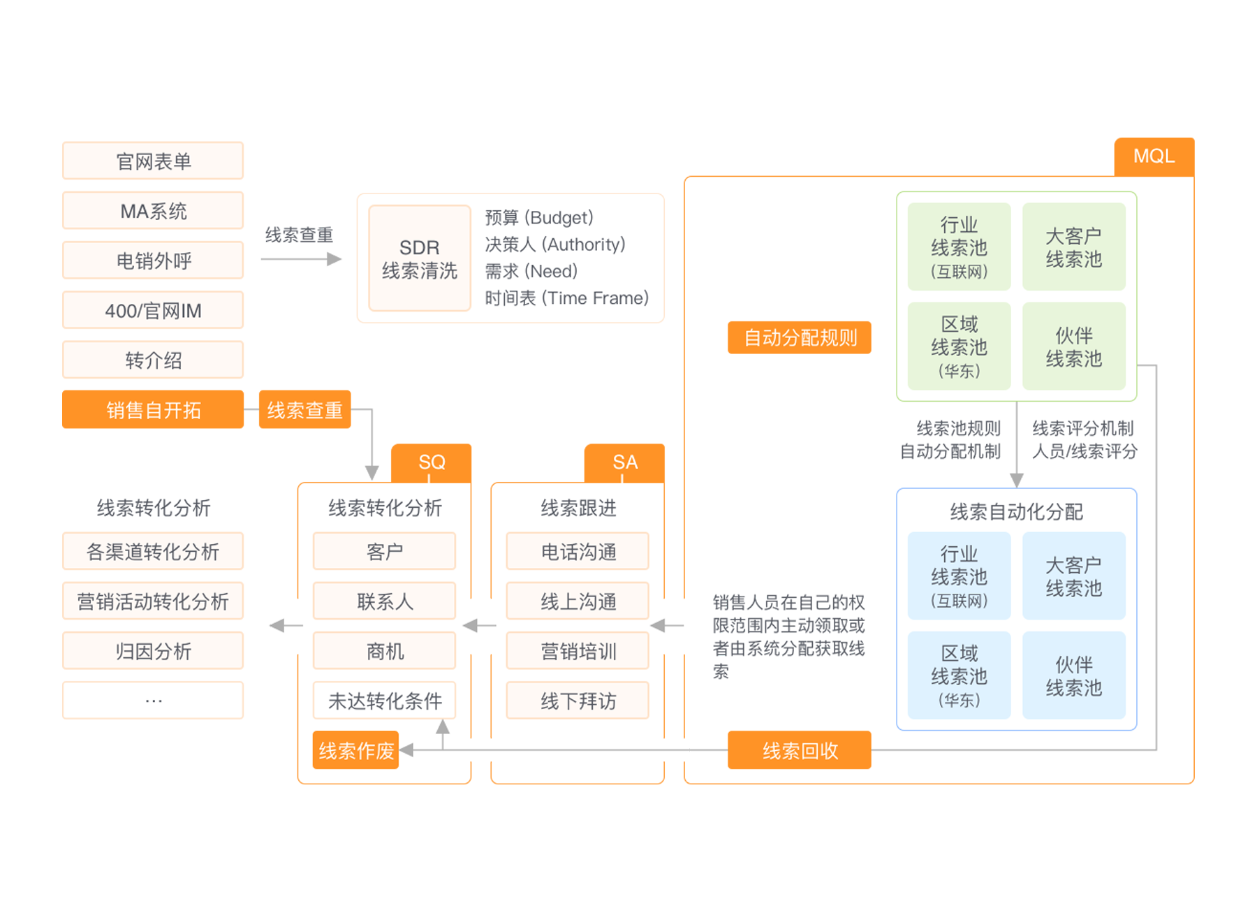 B2B线索转化管理